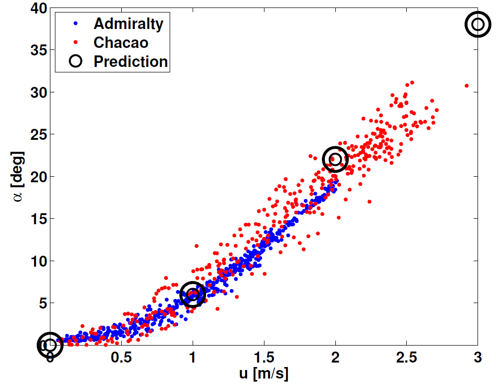 Mooring Blow-down angle with current speed, Admiralty Inlet, Jim Thomson, APL, personnel communications.