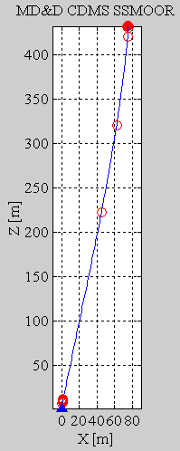 CDMS-1 Mooring Plot