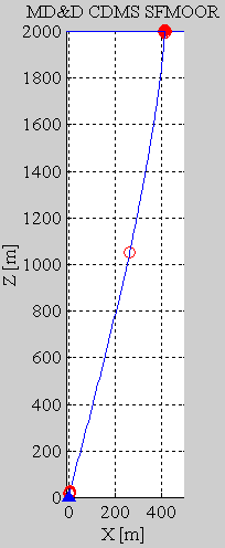 CDMS-2 MD&D
Solution